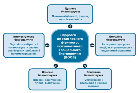 3.1 Сучасне уявлення про здоров'я і соціальне благополуччя